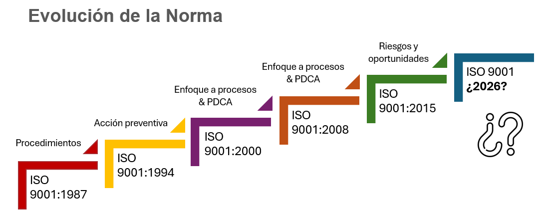 ISO 9001 ¿2026?: Qué nos depara el futuro de esta norma - G-Certi Costa ...